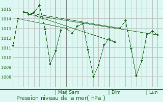 Graphe de la pression atmosphrique prvue pour Cordeirpolis