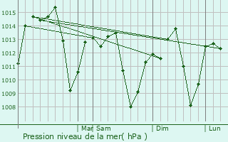 Graphe de la pression atmosphrique prvue pour Rio Claro