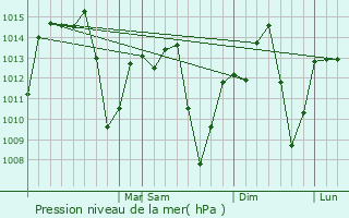 Graphe de la pression atmosphrique prvue pour Orlndia