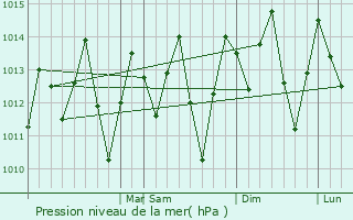 Graphe de la pression atmosphrique prvue pour Aquidab