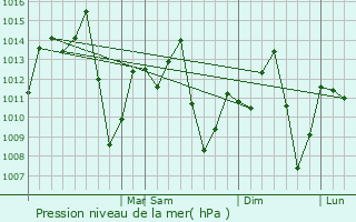 Graphe de la pression atmosphrique prvue pour Januria