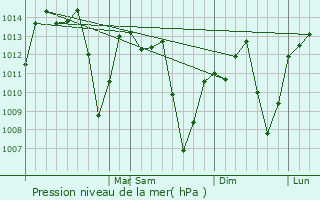 Graphe de la pression atmosphrique prvue pour Reserva