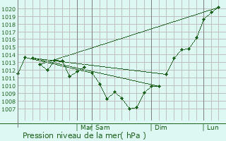 Graphe de la pression atmosphrique prvue pour Cruz Alta