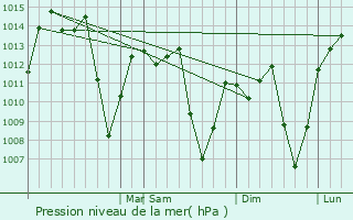 Graphe de la pression atmosphrique prvue pour Apia