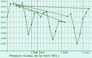 Graphe de la pression atmosphrique prvue pour Jandira