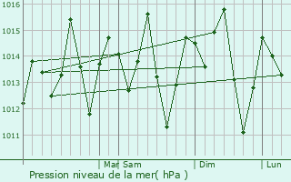Graphe de la pression atmosphrique prvue pour Sobradinho