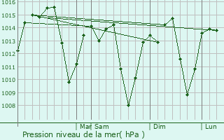 Graphe de la pression atmosphrique prvue pour Patrocnio