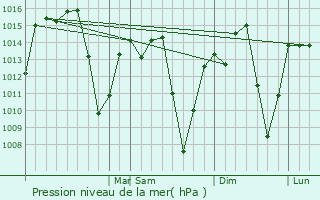 Graphe de la pression atmosphrique prvue pour Ita de Minas