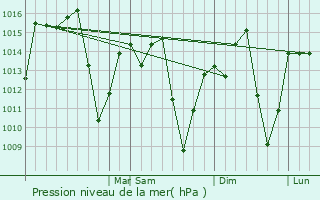 Graphe de la pression atmosphrique prvue pour Boa Esperana