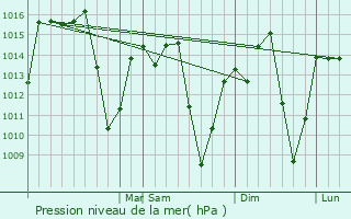 Graphe de la pression atmosphrique prvue pour Areado