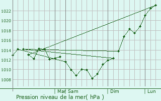 Graphe de la pression atmosphrique prvue pour Alegrete