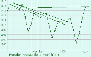Graphe de la pression atmosphrique prvue pour Juquitiba