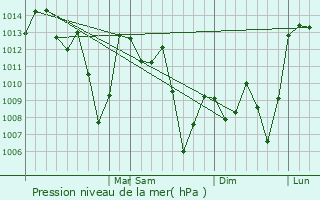 Graphe de la pression atmosphrique prvue pour Indaial