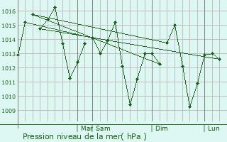 Graphe de la pression atmosphrique prvue pour Aucena