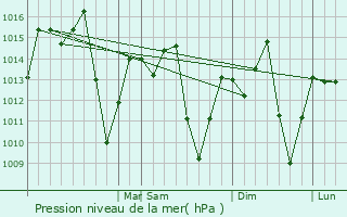 Graphe de la pression atmosphrique prvue pour Itamarandiba