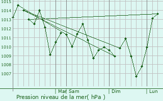 Graphe de la pression atmosphrique prvue pour Bertioga
