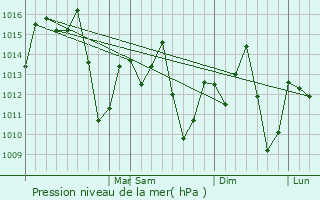 Graphe de la pression atmosphrique prvue pour Recreio