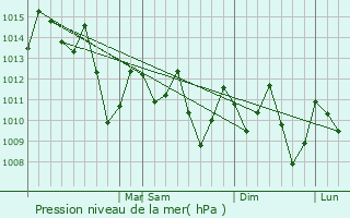 Graphe de la pression atmosphrique prvue pour Niteri