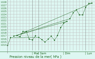 Graphe de la pression atmosphrique prvue pour Glvez