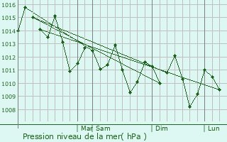 Graphe de la pression atmosphrique prvue pour Armao de Bzios