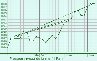 Graphe de la pression atmosphrique prvue pour Las Parejas