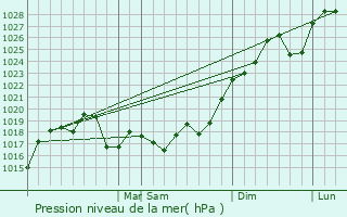 Graphe de la pression atmosphrique prvue pour Firmat