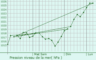 Graphe de la pression atmosphrique prvue pour Nueva Helvecia