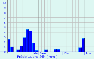 Graphique des précipitations prvues pour Moengo