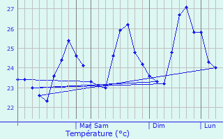 Graphique des tempratures prvues pour Armao de Bzios