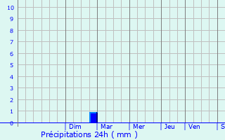 Graphique des précipitations prvues pour Velaux