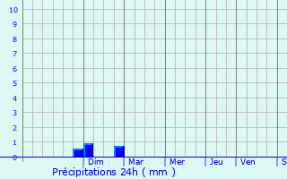 Graphique des précipitations prvues pour Monteux