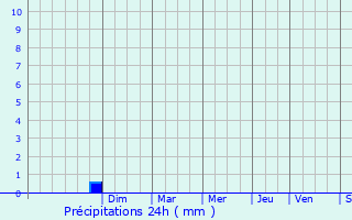 Graphique des précipitations prvues pour Paradou
