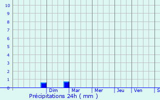 Graphique des précipitations prvues pour Aurons