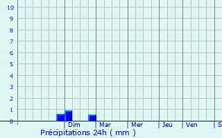 Graphique des précipitations prvues pour Vedne