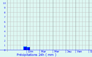 Graphique des précipitations prvues pour Maillane