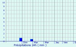 Graphique des précipitations prvues pour Lamanon