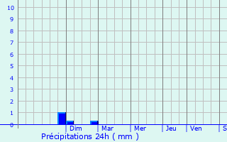 Graphique des précipitations prvues pour Plan-d