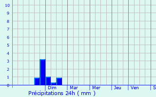 Graphique des précipitations prvues pour Marck