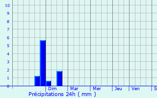 Graphique des précipitations prvues pour Wimille