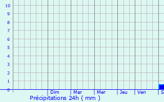 Graphique des précipitations prvues pour Ontinyent