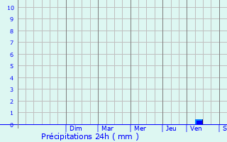 Graphique des précipitations prvues pour Talence