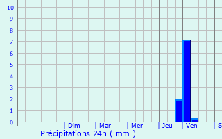 Graphique des précipitations prvues pour Rians