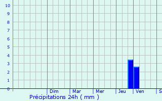 Graphique des précipitations prvues pour Montbrun-les-Bains