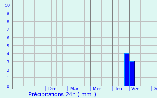 Graphique des précipitations prvues pour Montguers