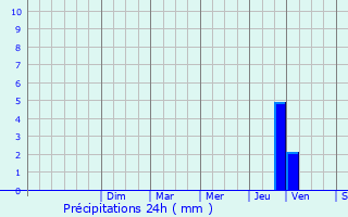 Graphique des précipitations prvues pour Saint-May