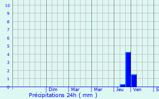 Graphique des précipitations prvues pour Chteauneuf-de-Bordette