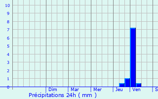 Graphique des précipitations prvues pour Brue-Auriac