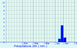 Graphique des précipitations prvues pour Saint-Pantalon-les-Vignes