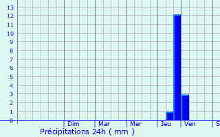 Graphique des précipitations prvues pour Cap-d