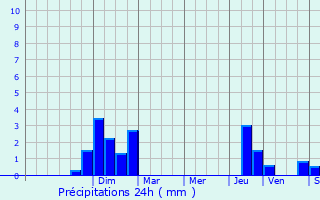 Graphique des précipitations prvues pour Grning